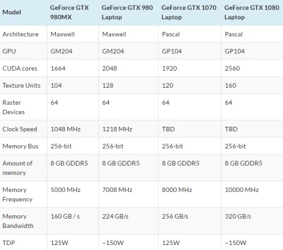 „NVIDIA GeForce GTX 1080“ ir „1070“ mobiliosios versijos pasirodys trečiajame ketvirtyje „NVIDIA GeForce GTX 1080“ ir „1070“ mobiliosios versijos pasirodys trečiajame ketvirtyje
