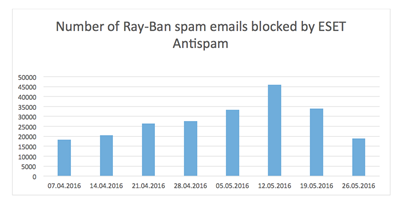 „Ray-Ban“ virusinė apgaulė jau plinta ir el. paštu