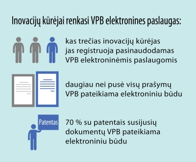 Inovacijų kūrėjai pramoninės nuosavybės registravimui renkasi elektroninį būdą Inovacijų kūrėjai pramoninės nuosavybės registravimui renkasi elektroninį būdą