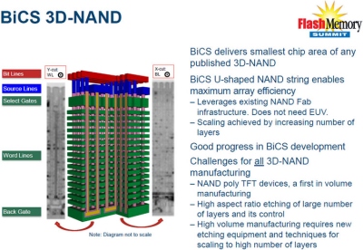 „Toshiba“ ir „Western Digital“ alijansas pradėjo gaminti 64 sluoksnių BIC 3D NAND atmintį