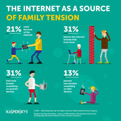 Tyrimas: internetas yra šeimų konfliktų irsusvetimėjimo šaltinis Tyrimas: internetas yra šeimų konfliktų irsusvetimėjimo šaltinis