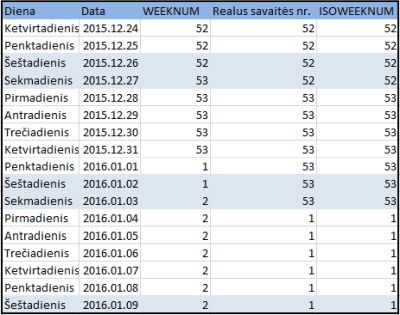 „Excel“: savaitės numerio nesutapimas sukalendoriumi