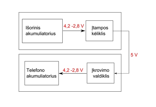 Štai kodėl išorinis akumuliatorius (power bank) neįkrauna telefono tiek kartų, kiek buvome apskaičiavę