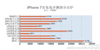 „iPhone 7“ našumo teste pažemino „Android“ flagmanus „iPhone 7“ našumo teste pažemino „Android“ flagmanus