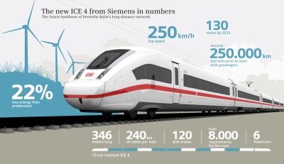 Rekordinis sandoris – už naujos kartos greituosius „Siemens“ traukinius sumokės 5,3 mlrd. eurų