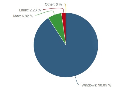 „Windows 10“ užima beveik ketvirtadalį visos pasaulio operacinių sistemų rinkos „Windows 10“ užima beveik ketvirtadalį visos pasaulio operacinių sistemų rinkos