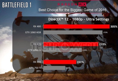 Reaguodama į „GTX 1050 Ti“ anonsą, AMD sumažino „RX 470“ ir „RX 460“ kainas Reaguodama į „GTX 1050 Ti“ anonsą, AMD sumažino „RX 470“ ir „RX 460“ kainas