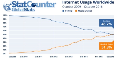 Išmaniaisiais ir planšetėmis prie interneto jungiasi daugiau žmonių nei su kompiuteriais Išmaniaisiais ir planšetėmis prie interneto jungiasi daugiau žmonių nei su kompiuteriais