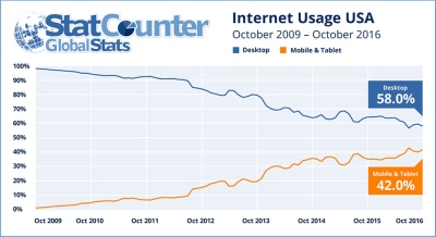 Išmaniaisiais ir planšetėmis prie interneto jungiasi daugiau žmonių nei su kompiuteriais Išmaniaisiais ir planšetėmis prie interneto jungiasi daugiau žmonių nei su kompiuteriais