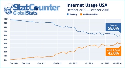 Išmaniaisiais ir planšetėmis prie interneto jungiasi daugiau žmonių nei su kompiuteriais