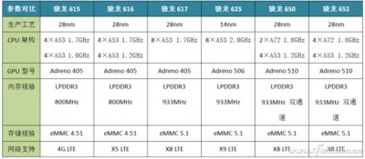 „Snapdragon 625“ palyginimas su kitais 600 serijos ir „MediaTek“ lustais „Snapdragon 625“ palyginimas su kitais 600 serijos ir „MediaTek“ lustais