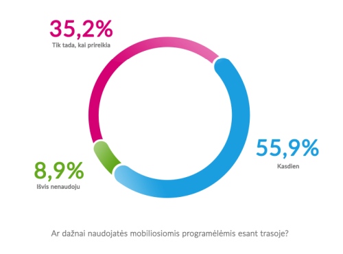 Kokias programėles naudoja išmanūs sunkvežimių vairuotojai?