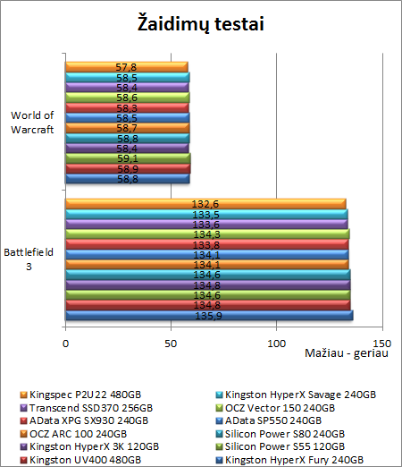 Kai HDD tampa nebereikalingu: „Kingston UV400“ 480 GB SSD apžvalga