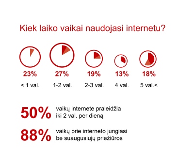 Tyrimas: 88 procentai Lietuvos vaikų internetu naudojasi be tėvų priežiūros