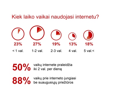 Tyrimas: 88 procentai Lietuvos vaikų internetu naudojasi be tėvų priežiūros Tyrimas: 88 procentai Lietuvos vaikų internetu naudojasi be tėvų priežiūros