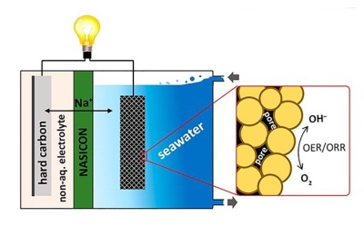 Technologija, kuri gali radikaliai pakeisti pasaulį: jūros vandens akumuliatoriai vietoj brangių ličio elementų baterijų