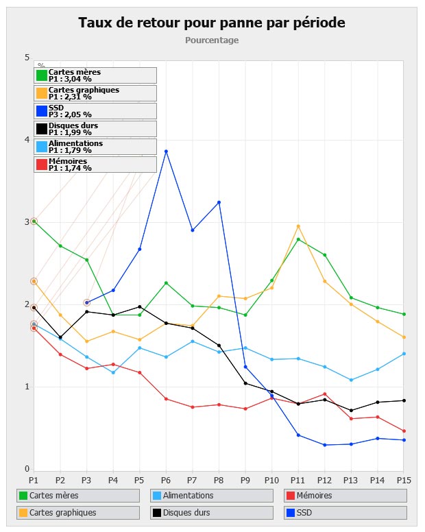 Komponentų gedimų statistika Komponentų gedimų statistika