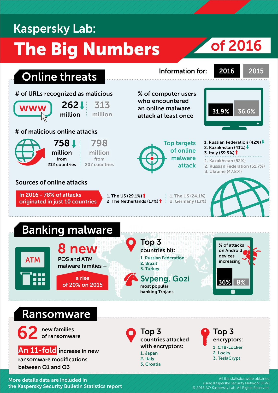 „Kaspersky Lab“ 2016 m. grėsmių apžvalga: serveriai parduoti,globalūs kompiuterių zombių tinklai ir dėmesys mobiliesiems įrenginiams