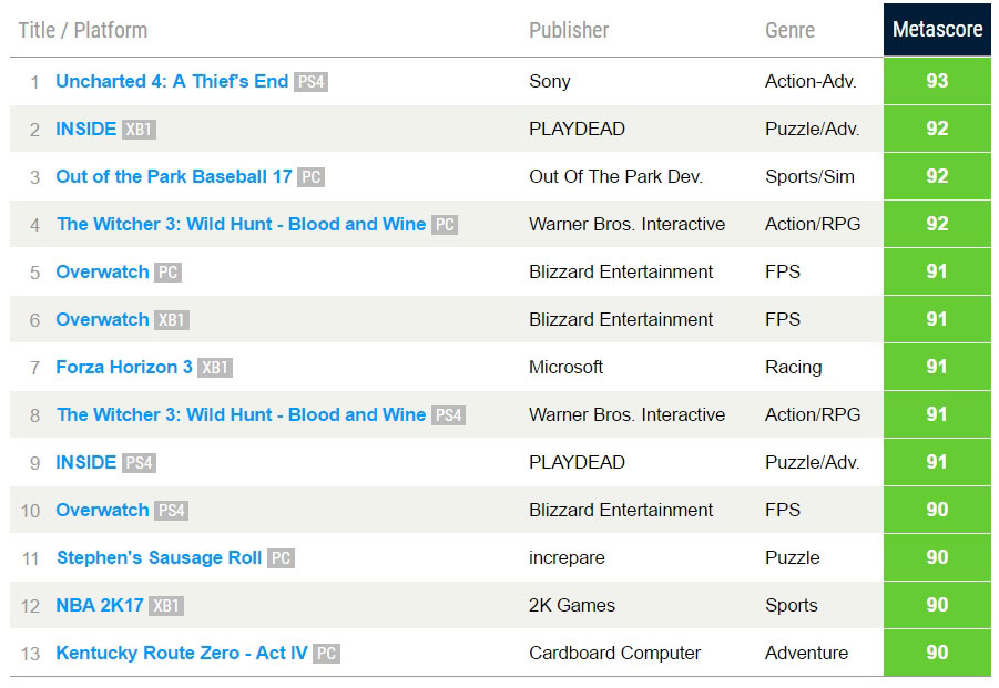 „Uncharted 4“ tapo geriausiu metų žaidimu pagal „Metacritic“