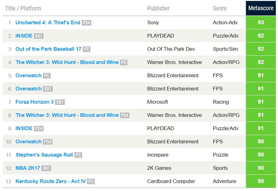 „Uncharted 4“ tapo geriausiu metų žaidimu pagal „Metacritic“ „Uncharted 4“ tapo geriausiu metų žaidimu pagal „Metacritic“