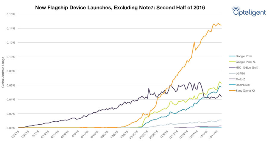 „Sony Xperia XZ“ – populiariausias 2016-ųjų antrojo pusmečio flagmanas