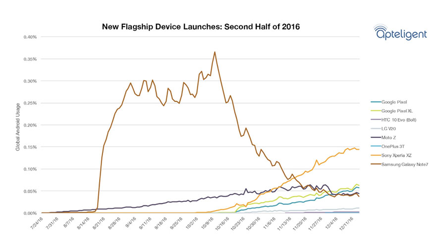 „Sony Xperia XZ“ – populiariausias 2016-ųjų antrojo pusmečio flagmanas