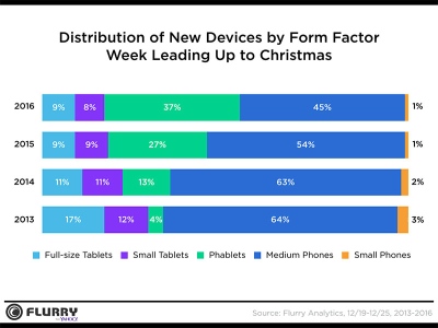 Atostogų laikotarpiu 44 % tarp visų aktyvuotų išmaniųjų telefonų sudarė „iPhone“ modeliai Atostogų laikotarpiu 44 % tarp visų aktyvuotų išmaniųjų telefonų sudarė „iPhone“ modeliai