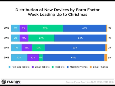 Atostogų laikotarpiu 44 % tarp visų aktyvuotų išmaniųjų telefonų sudarė „iPhone“ modeliai