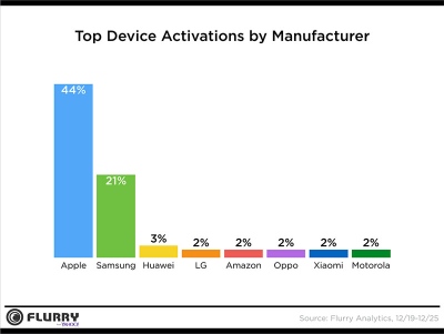 Atostogų laikotarpiu 44 % tarp visų aktyvuotų išmaniųjų telefonų sudarė „iPhone“ modeliai