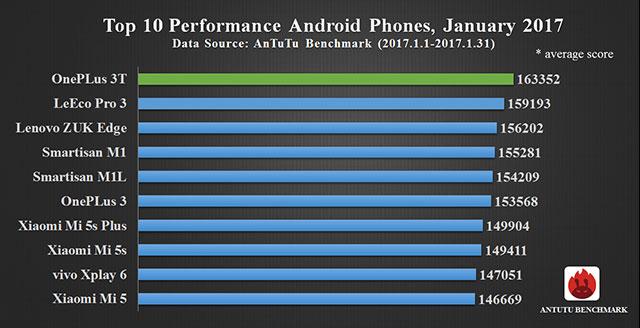 Kinijos gamintojų išmanieji telefonai okupavo galingiausių „Android“ prietaisų reitingą Kinijos gamintojų išmanieji telefonai okupavo galingiausių „Android“ prietaisų reitingą