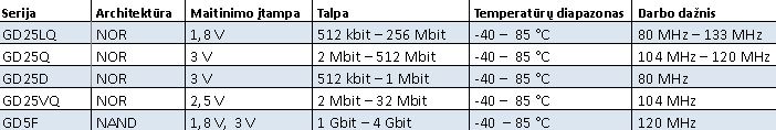 Populiarios įmonės „GigaDevice“ FLASH atmintys