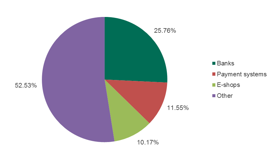 2016 m. finansinės grėsmės: kas antras išpuolis nutaikytas pavogtijūsų pinigus 2016 m. finansinės grėsmės: kas antras išpuolis nutaikytas pavogtijūsų pinigus