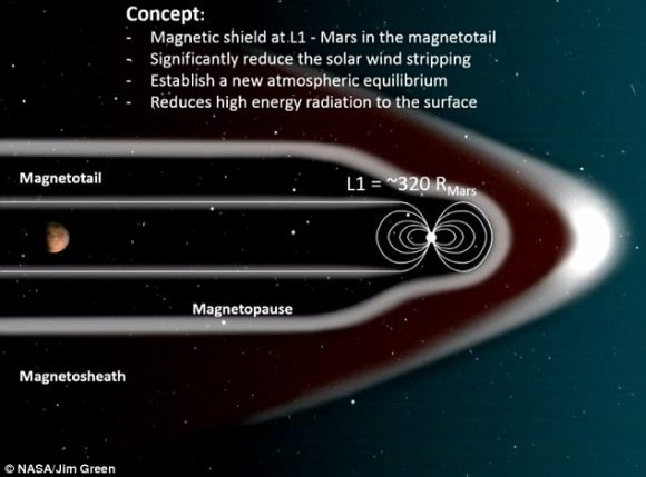 NASA sugalvojo, kaip Marse sukurti dirbtinį magnetinį lauką