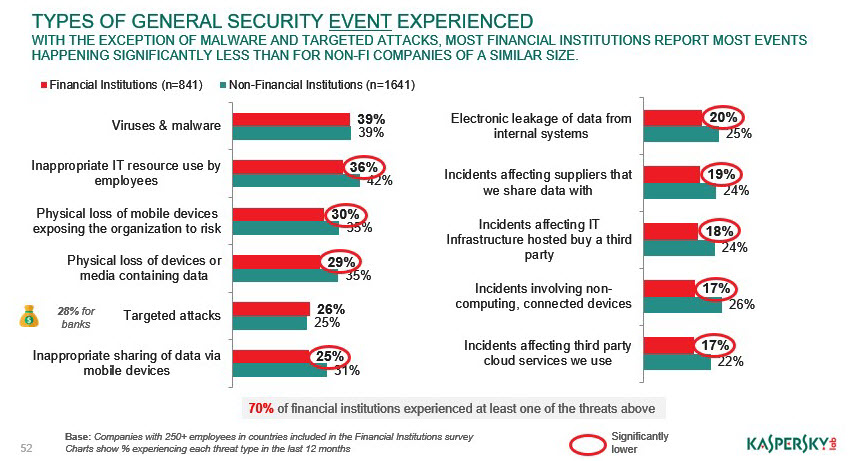 Bankai IT saugumui išleidžia tris kartus daugiau nei su finansais nesusijusios organizacijos