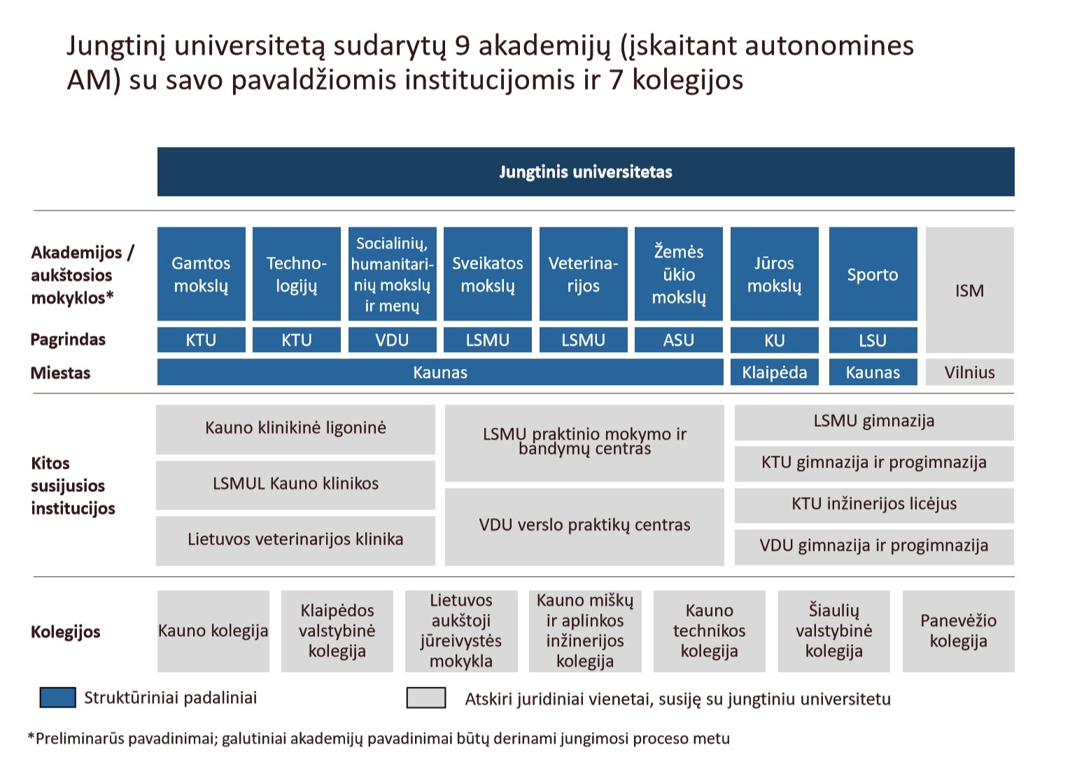 Dėliojasi žemėlapis, kas liks iš Lietuvos aukštųjų mokyklų: VU, KTU ir VGTU vizijos