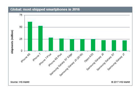 Geriausiai pasaulyje parduodamų išmaniųjų telefonų Top-10