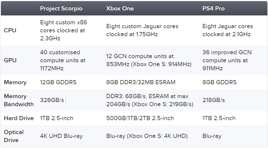 Konsolė „Project Scorpio“ gaus „FreeSync 2“ ir HDMI 2.1 Konsolė „Project Scorpio“ gaus „FreeSync 2“ ir HDMI 2.1
