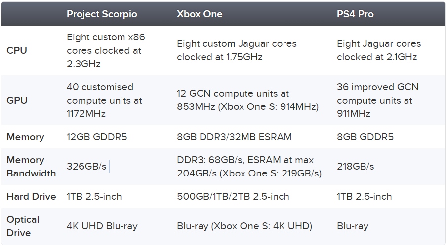 Konsolė „Project Scorpio“ gaus „FreeSync 2“ ir HDMI 2.1