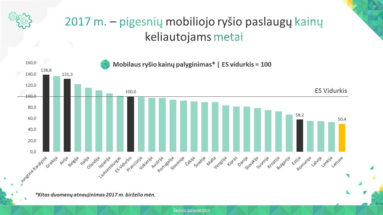 „Telia“ paskelbė, kokio dydžio priemokas teks susimokėti keliautojams