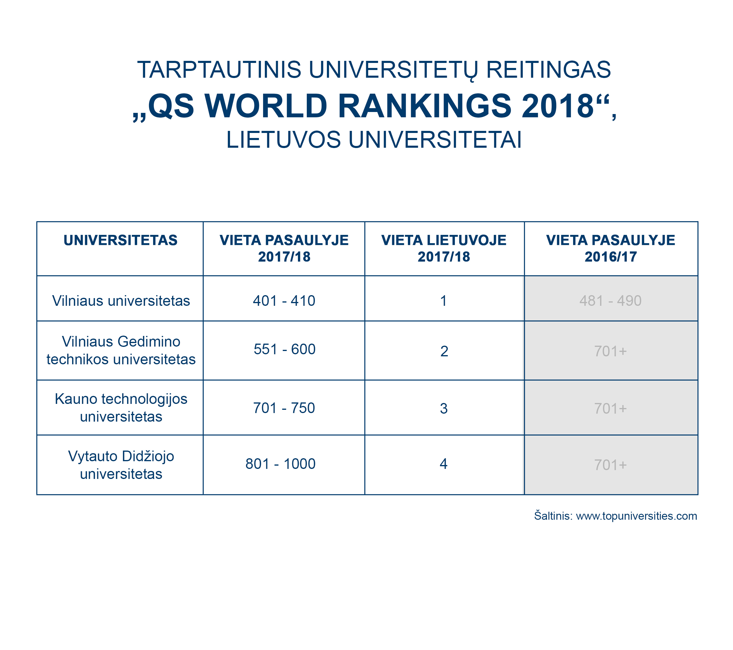 QS pasaulio universitetų reitinge – stiprus dviejų Lietuvos universitetų šuolis aukštyn
