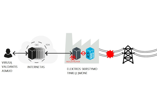 Aptiktas didžiausią grėsmę keliantis kompiuterinis virusas, galintis išjungti netelektros tiekimą