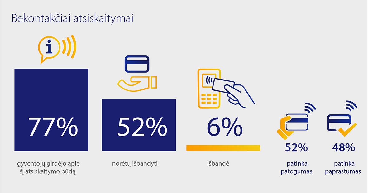 Pusė lietuvių norėtų išbandyti bekontakčius mokėjimus, technologijų entuziastai – jau išbandė