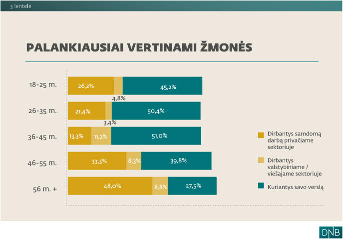 Kartų skirtumai: jaunimas nori verslą kurti individualiai, vyresni – su šeima