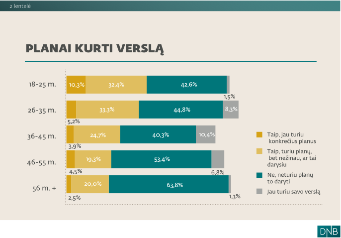 Kartų skirtumai: jaunimas nori verslą kurti individualiai, vyresni – su šeima