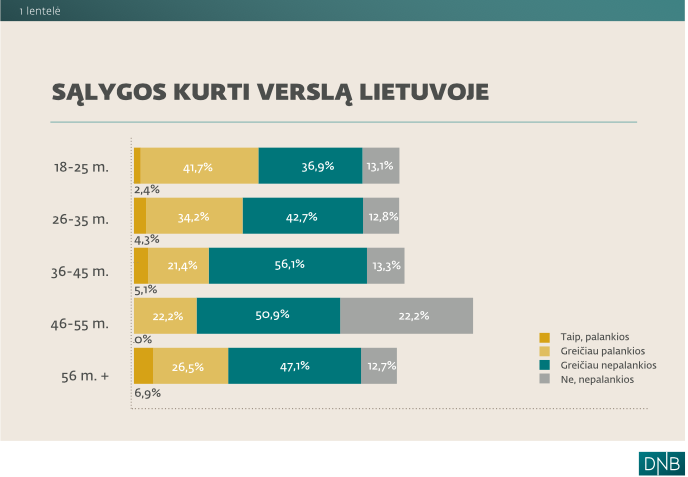 Kartų skirtumai: jaunimas nori verslą kurti individualiai, vyresni – su šeima