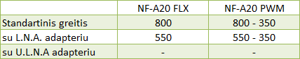 Didžiausi ir ploniausi „Noctua“: NF-A12x15 ir NF-A20 ventiliatorių apžvalga
