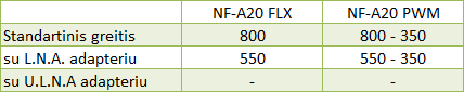 Didžiausi ir ploniausi „Noctua“: NF-A12x15 ir NF-A20 ventiliatorių apžvalga Didžiausi ir ploniausi „Noctua“: NF-A12x15 ir NF-A20 ventiliatorių apžvalga
