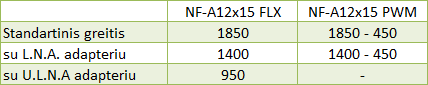 Didžiausi ir ploniausi „Noctua“: NF-A12x15 ir NF-A20 ventiliatorių apžvalga