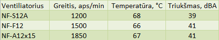 Didžiausi ir ploniausi „Noctua“: NF-A12x15 ir NF-A20 ventiliatorių apžvalga Didžiausi ir ploniausi „Noctua“: NF-A12x15 ir NF-A20 ventiliatorių apžvalga