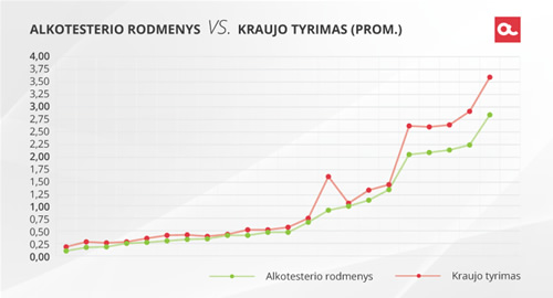 Vairuotojų siaubui – ar nepasitikint alkotesteriu verta tikrintis kraują?